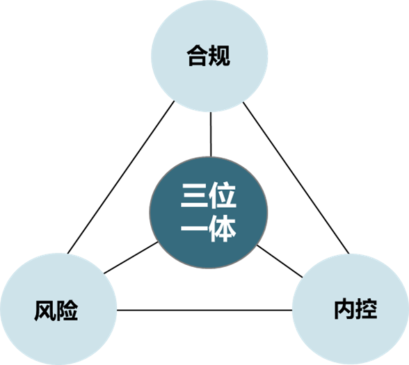 内控、风险、合规三者的关系及三位一体大风控体系建设的思路与路径