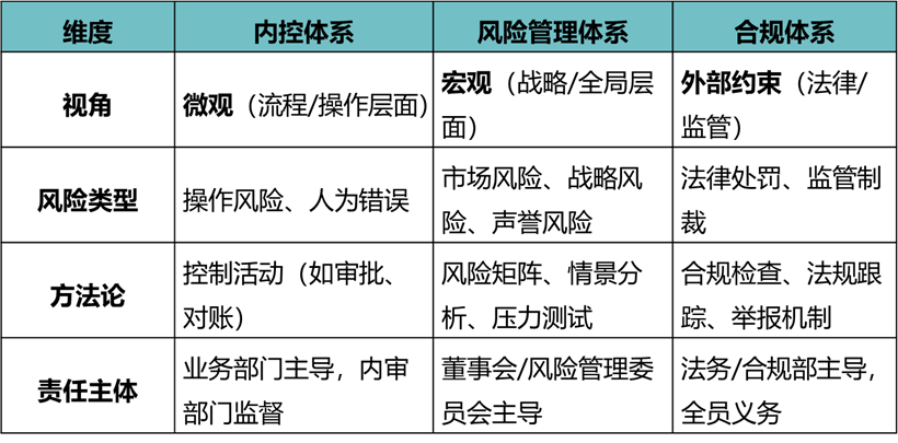内控、风险、合规三者的关系及三位一体大风控体系建设的思路与路径