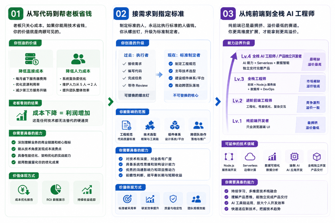 为什么跳槽涨薪 30% 的时代彻底结束了?聊聊 2026 前端薪资的天花板