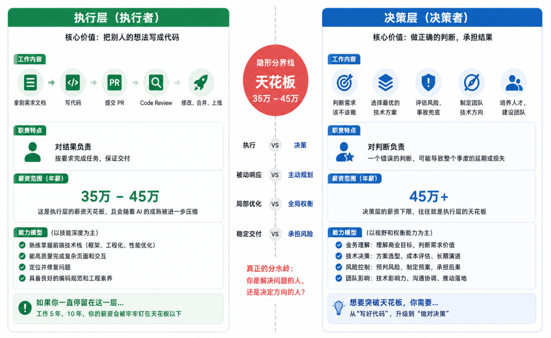 为什么跳槽涨薪 30% 的时代彻底结束了?聊聊 2026 前端薪资的天花板
