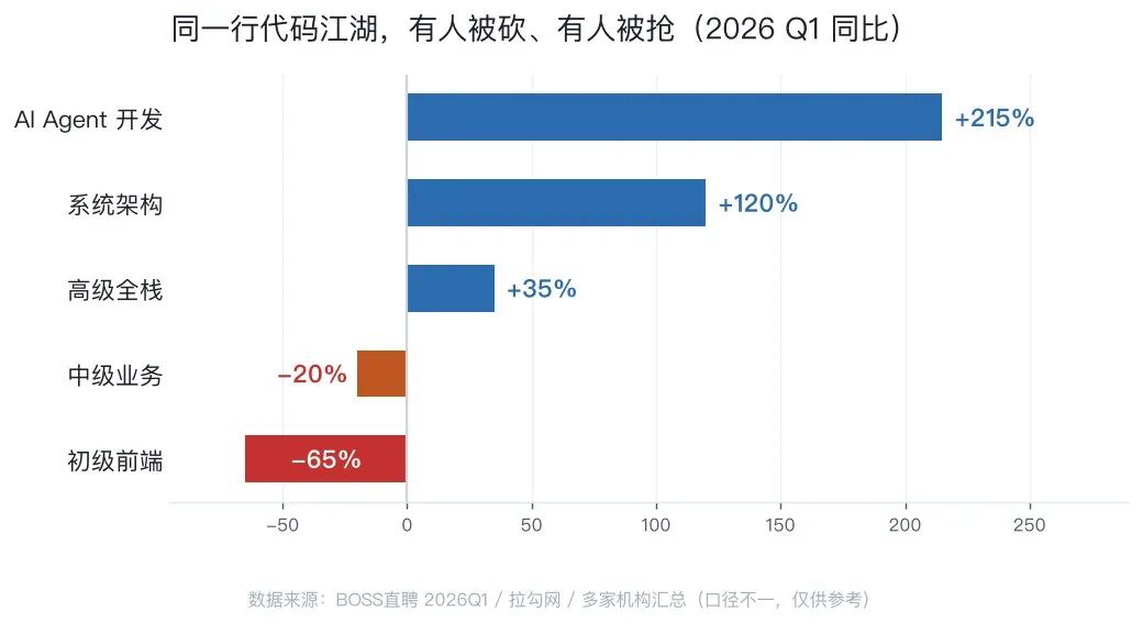 为什么跳槽涨薪 30% 的时代彻底结束了?聊聊 2026 前端薪资的天花板