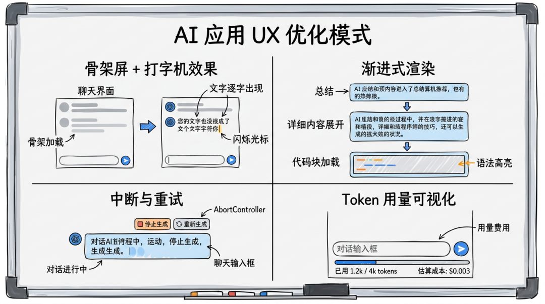 AI 应用的前端性能优化：流式渲染、Token 节约与缓存策略