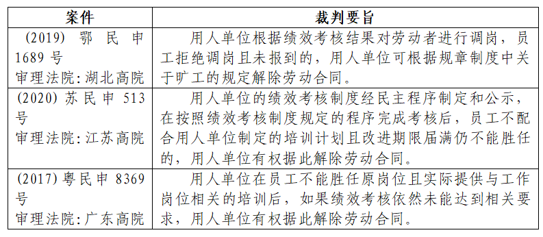 劳动争议之绩效考核相关法律问题浅析
