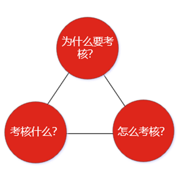 【万字长文】企业如何从0构建战略绩效运营体系?