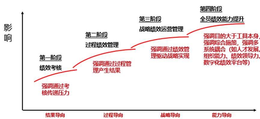 【万字长文】企业如何从0构建战略绩效运营体系?