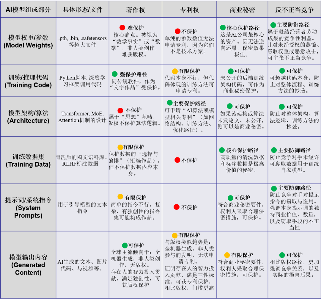 AI知产研报 |第1期:AI模型的知识产权多元保护