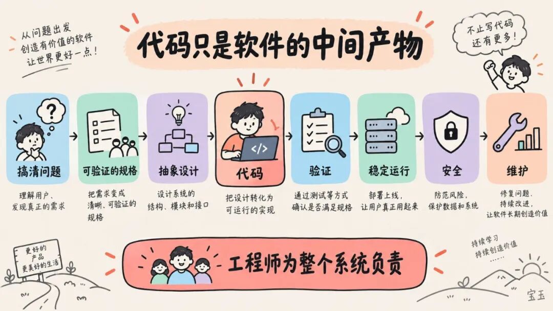 驳斥“程序员一定会被这个时代淘汰,因为程序员除了写代码啥也不会,而他唯一会的东西现在已经被 AI 100% 取代了”