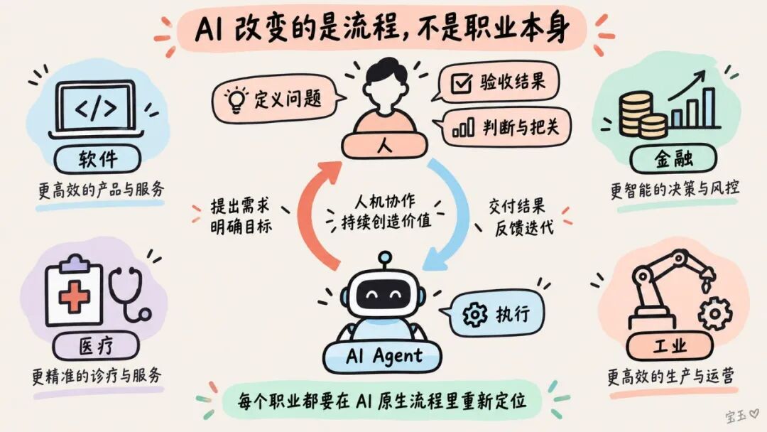 驳斥“程序员一定会被这个时代淘汰,因为程序员除了写代码啥也不会,而他唯一会的东西现在已经被 AI 100% 取代了”