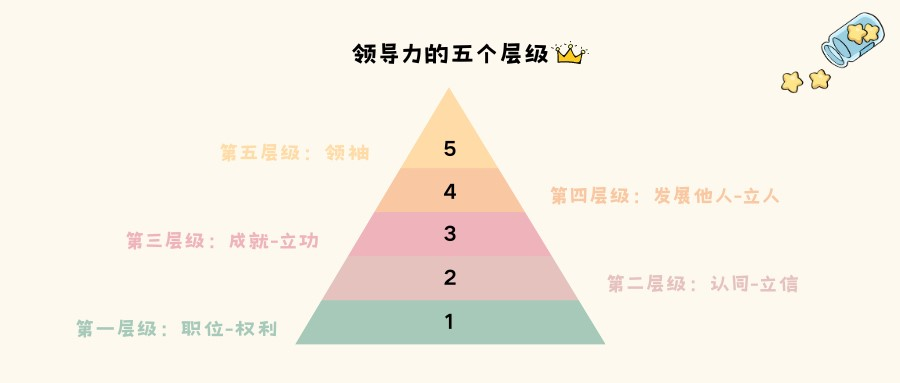 领导力的五个层级,你处于哪一层?