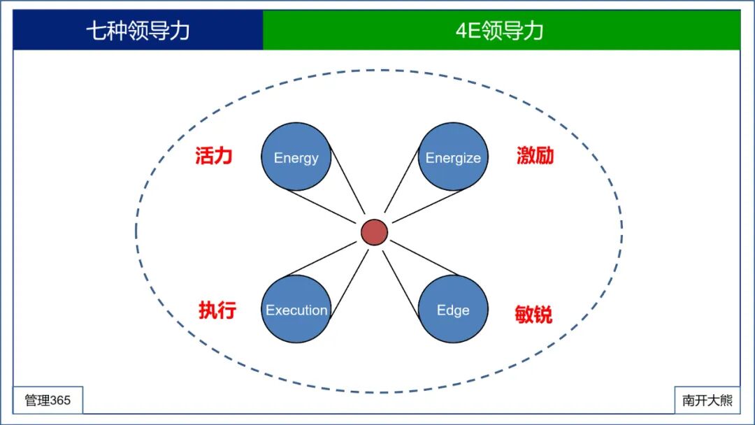 一文读懂七种领导力