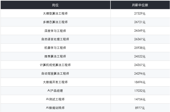 2026 AI岗位薪资真实排行 月薪13万到底属于谁