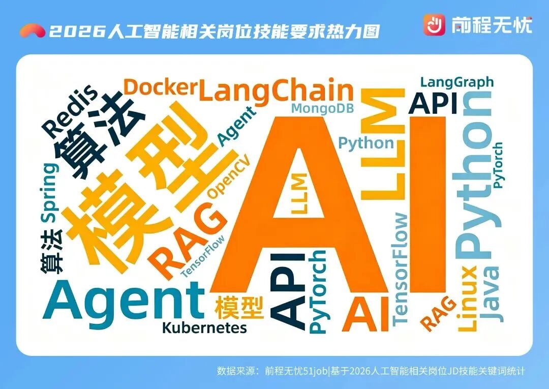 均薪3.1万,缺口超百万!2026大模型应用开发工程师,凭什么断层领先?