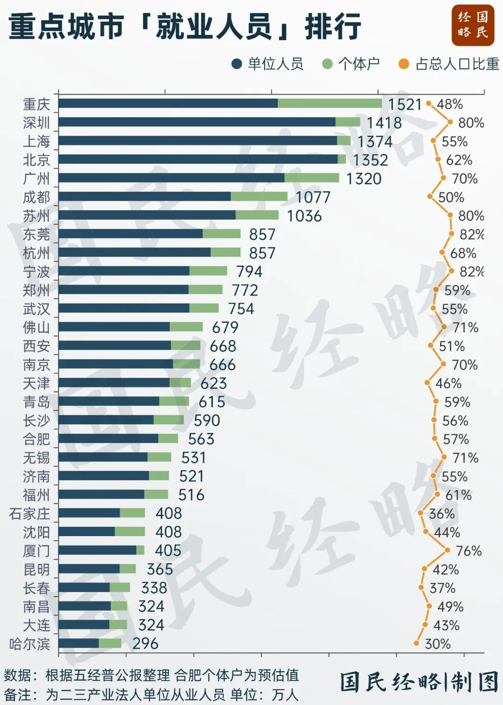 中国“打工人”第一城,诞生
