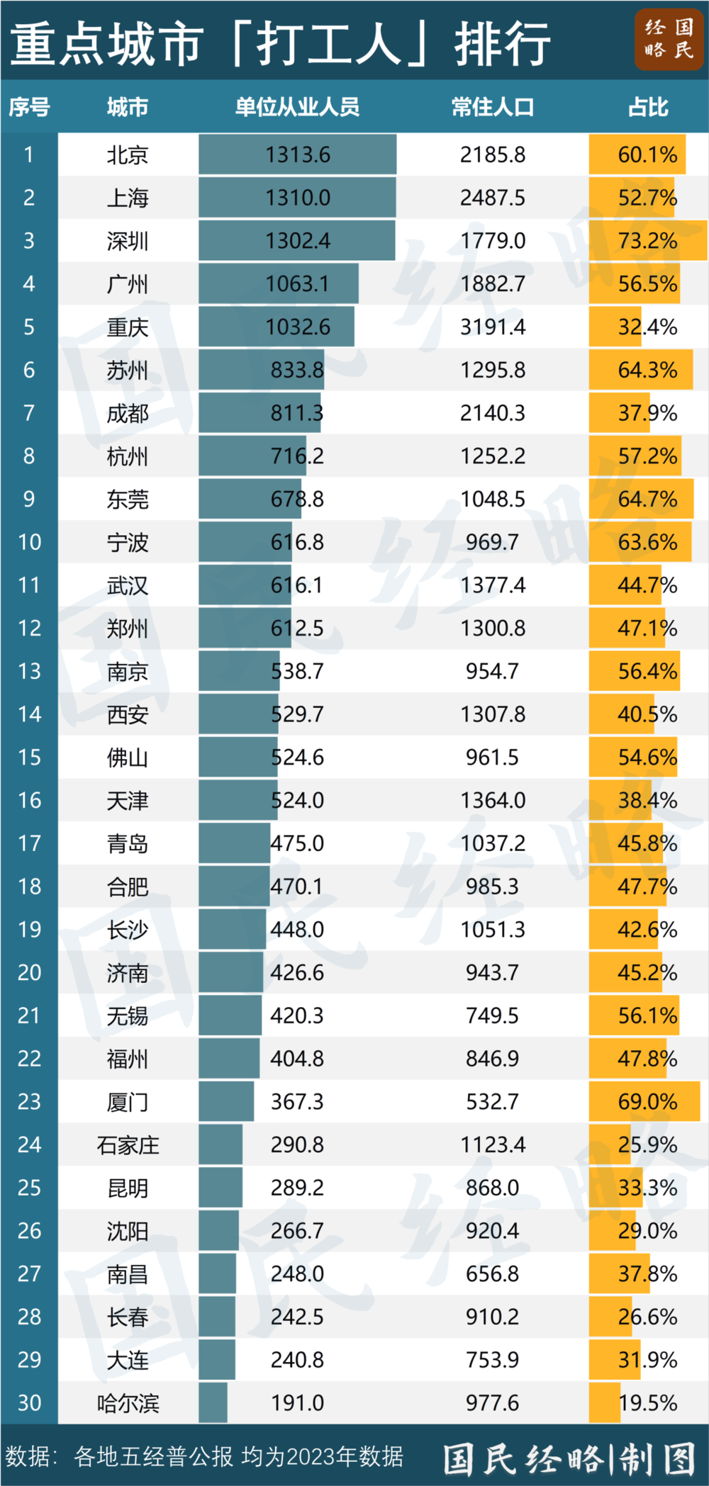 中国“打工人”第一城,诞生
