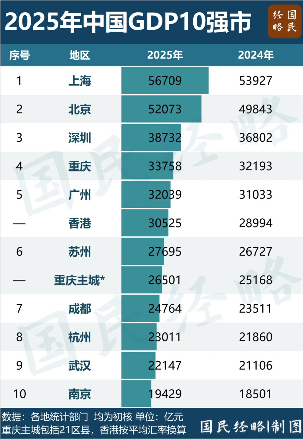 中国“打工人”第一城,诞生