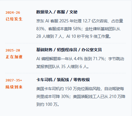 AI 冲击下的打工人: 哪些职业最先被替代,我们该怎么办?