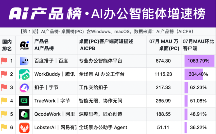 深度 | AI 办公的「道阻且长」,被严重低估了