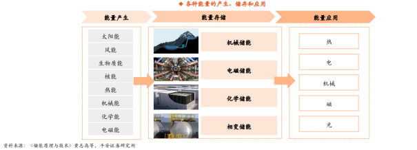 储能行业深度：驱动因素、发展前瞻、产业链及相关公司深度梳理
