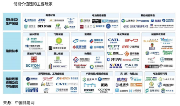 储能行业深度：驱动因素、发展前瞻、产业链及相关公司深度梳理