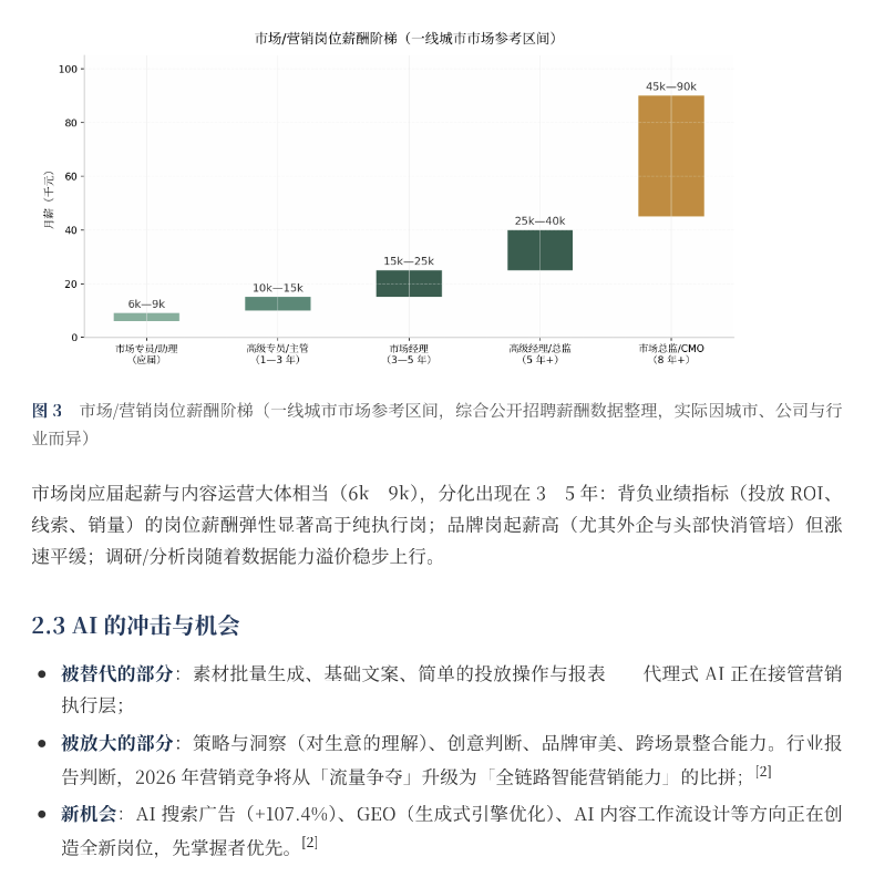 市场营销职业发展全景报告