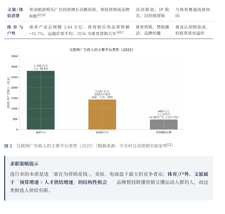 市场营销职业发展全景报告