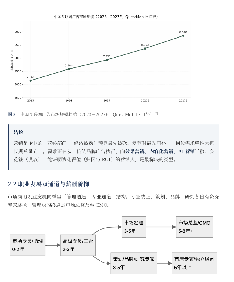 市场营销职业发展全景报告