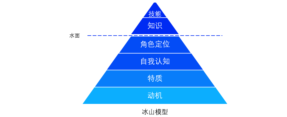 我才知道,原来职业规划得这么做!