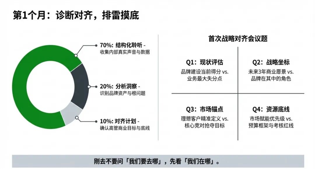 品牌总监: 入职新公司前6个月工作规划(深度)
