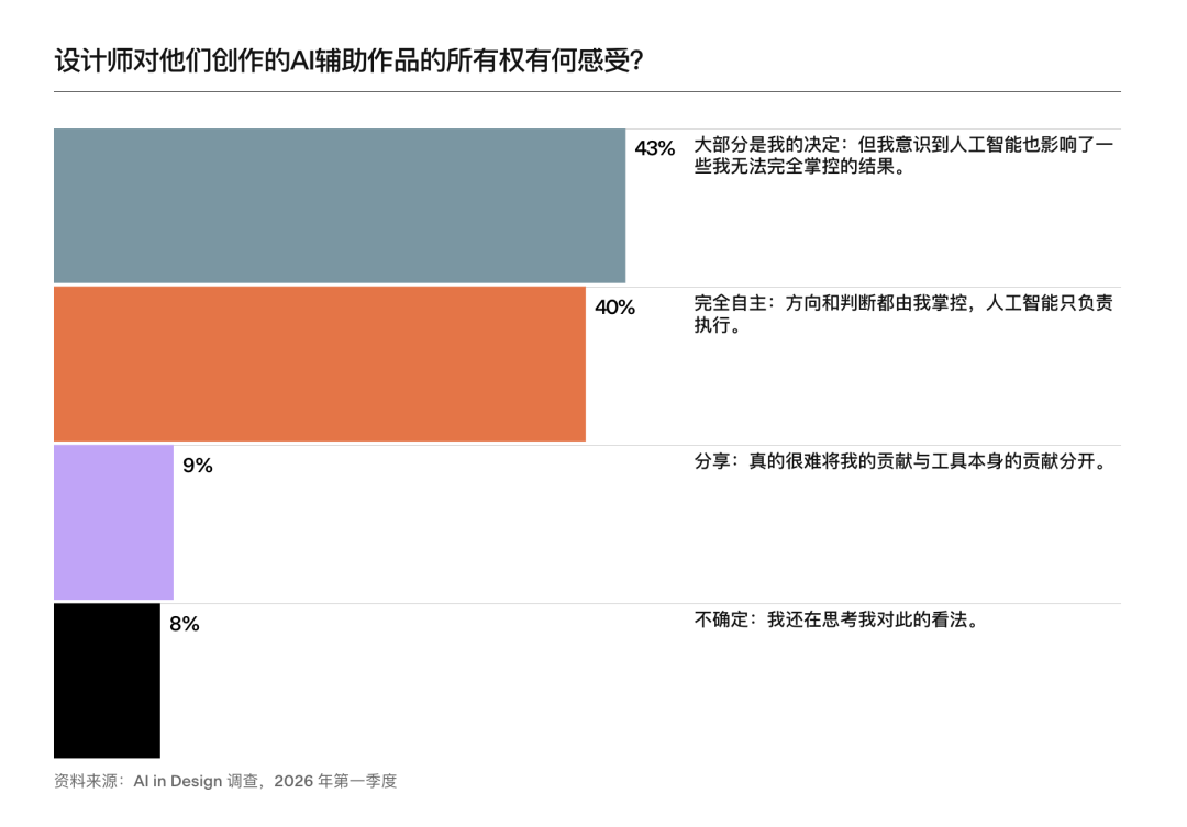 AI in Design 2026:AI 正在如何改变设计师的工作?