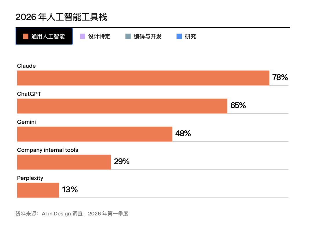 AI in Design 2026:AI 正在如何改变设计师的工作?