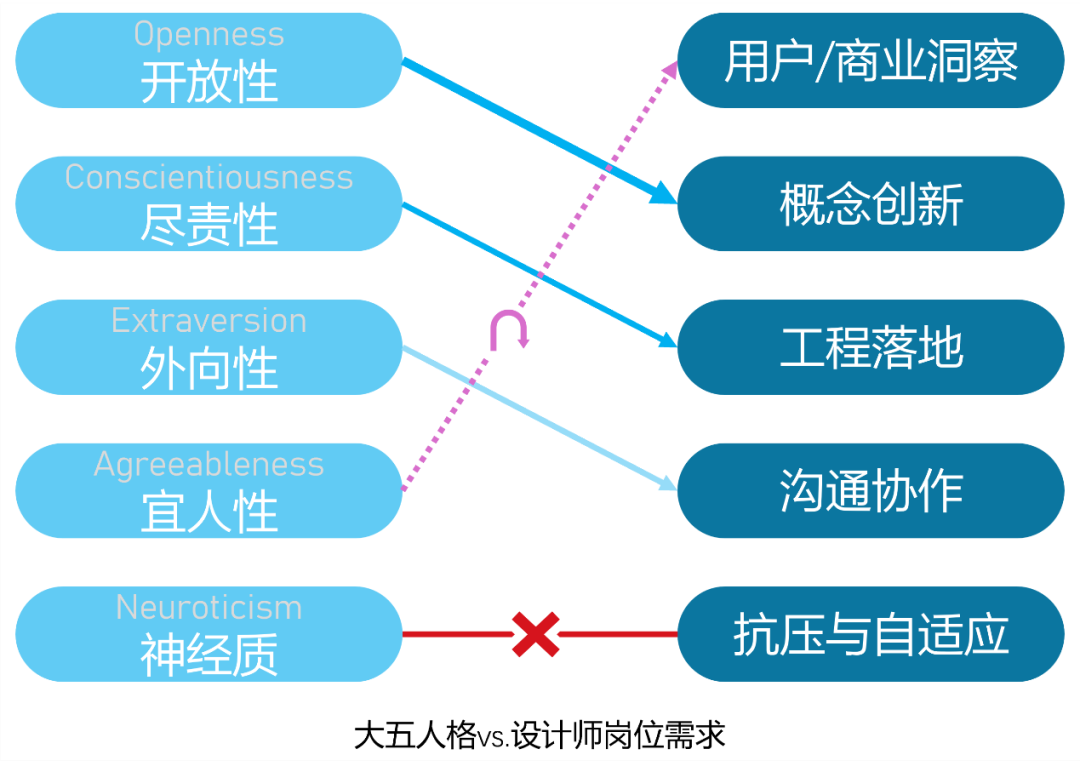 性格即命运:5类设计师的6条职业发展路径