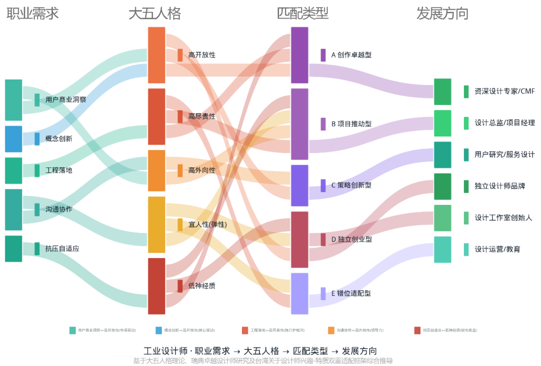 性格即命运:5类设计师的6条职业发展路径