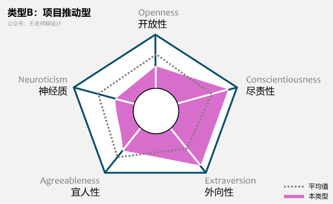 性格即命运:5类设计师的6条职业发展路径