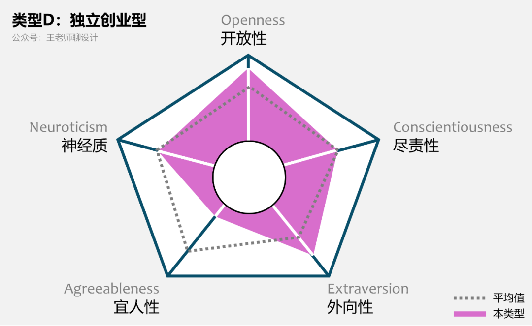 性格即命运:5类设计师的6条职业发展路径