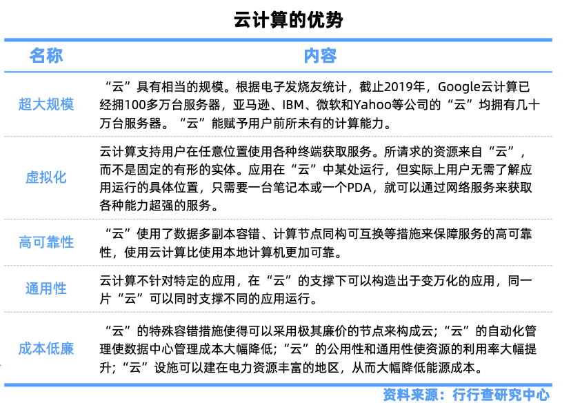 云计算产业链全景深度解析