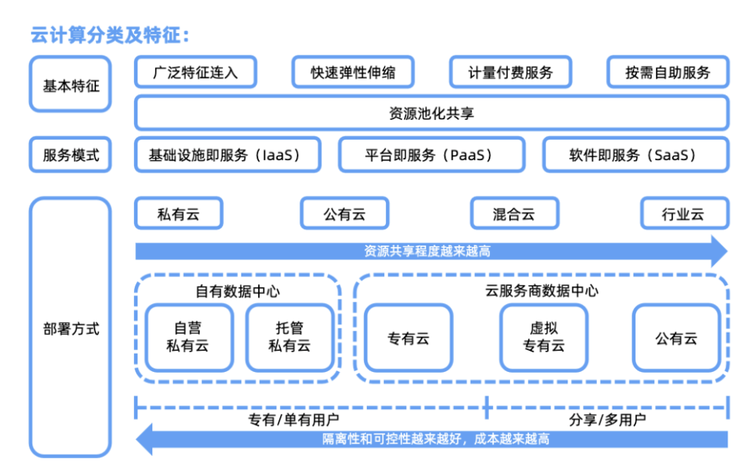 云计算产业链全景深度解析