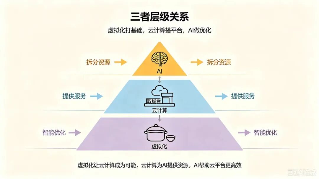 一锅米饭带你读懂:虚拟化、云计算与AI