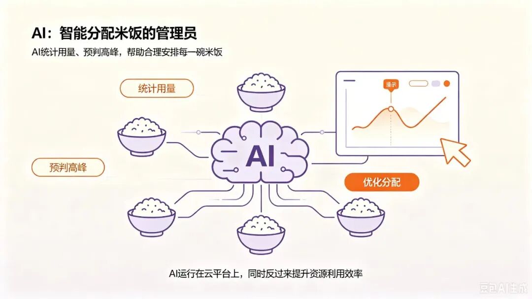 一锅米饭带你读懂:虚拟化、云计算与AI