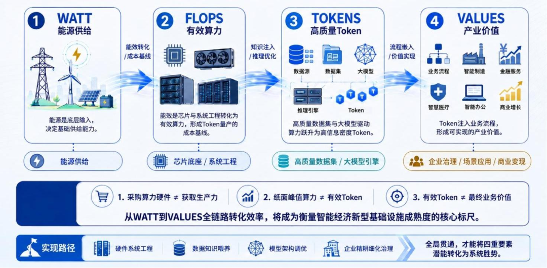 行业观察 | Token爆发与算力调度变局:关于AI推理时代的计量体系变化