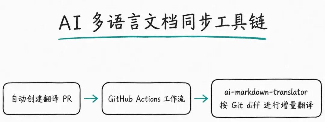 源文档改哪里,译文就改哪里:一套全自动 AI 增量翻译方案