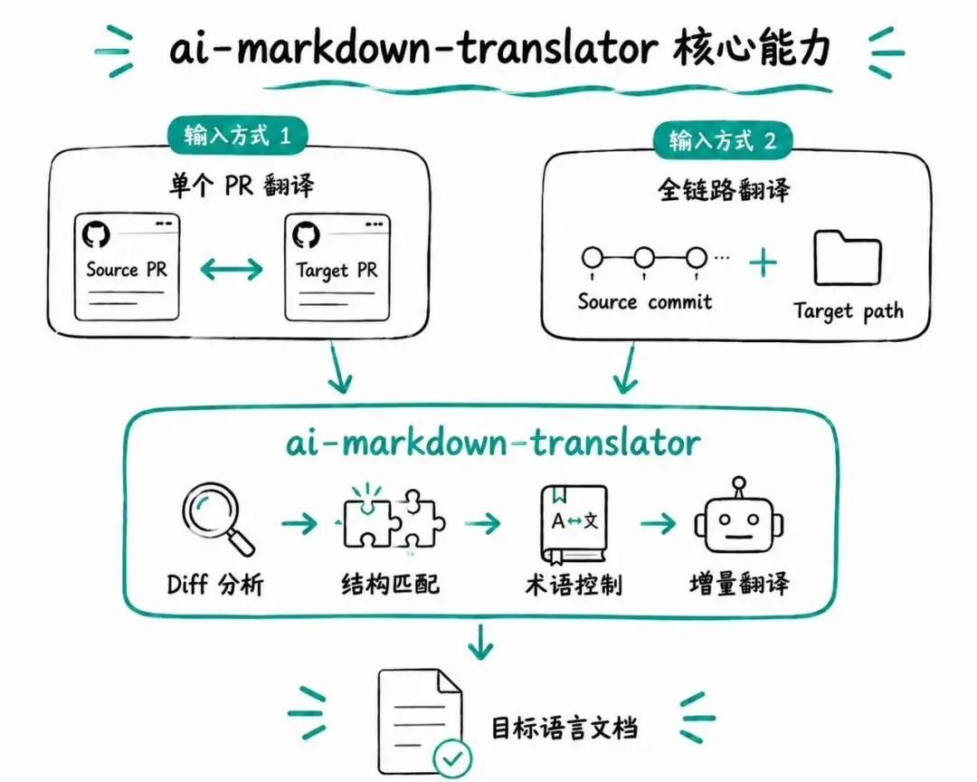 源文档改哪里,译文就改哪里:一套全自动 AI 增量翻译方案