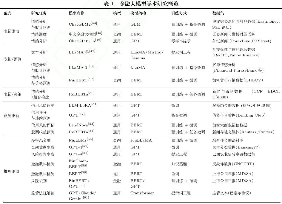 观点|大模型在金融领域的应用:原理、挑战与展望