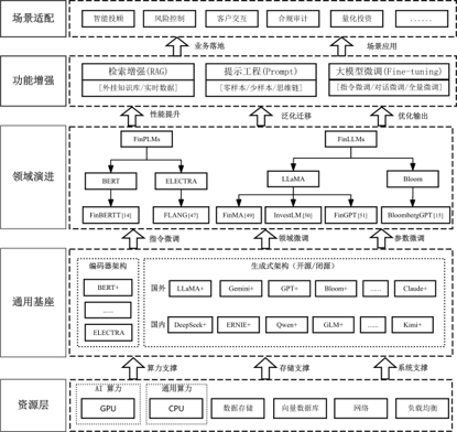 观点|大模型在金融领域的应用:原理、挑战与展望