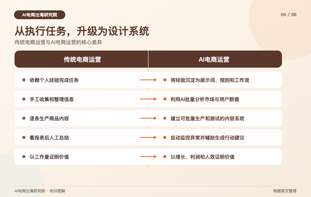 一个全新的岗位正在出现:AI电商运营