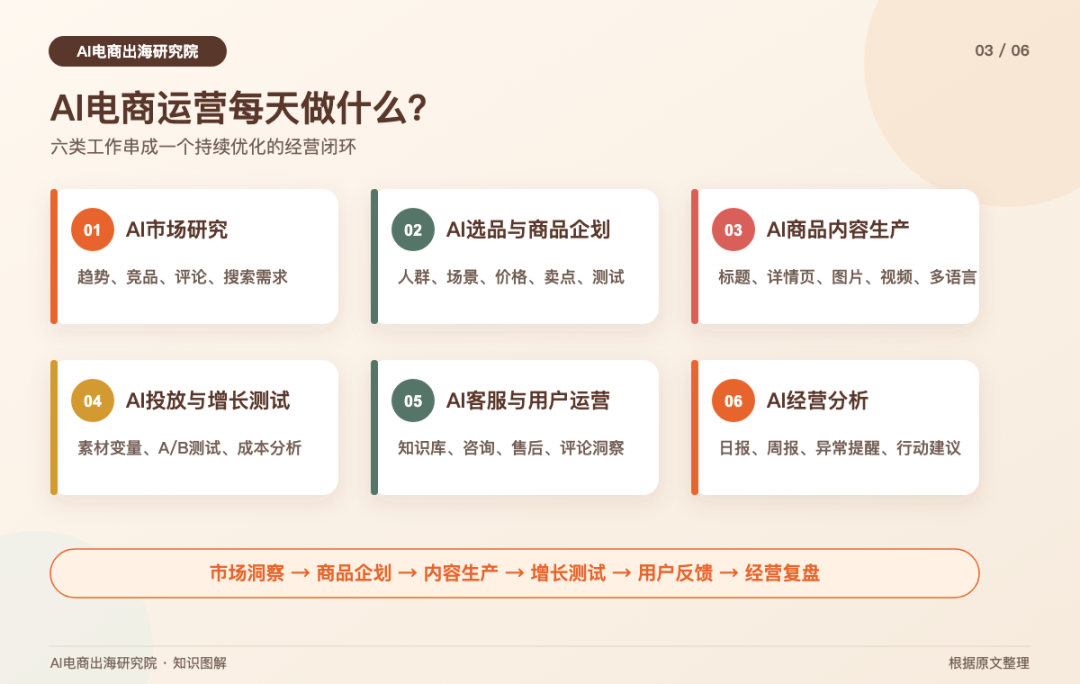 一个全新的岗位正在出现:AI电商运营