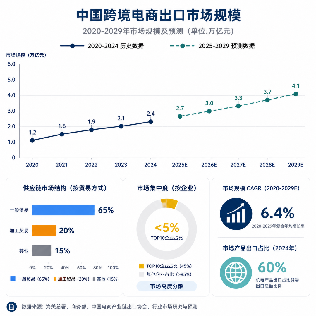 2026 年跨境电商深度分析:从现状到智能赋能的破局指南