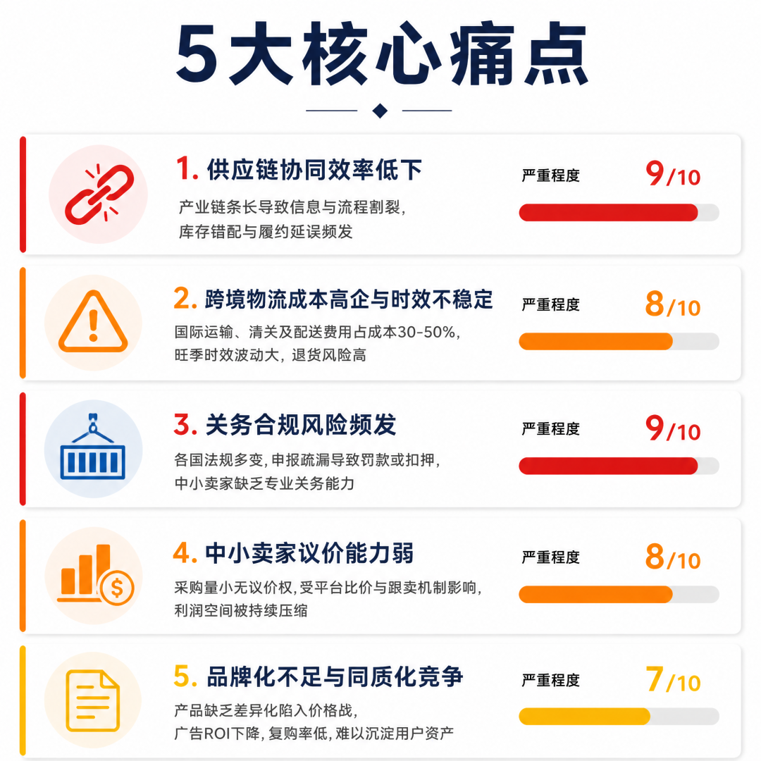 2026 年跨境电商深度分析:从现状到智能赋能的破局指南