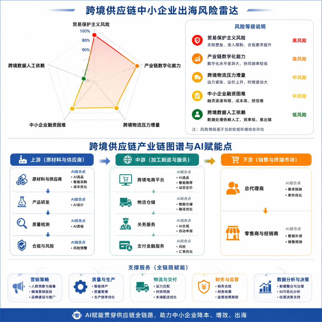 2026 年跨境电商深度分析:从现状到智能赋能的破局指南