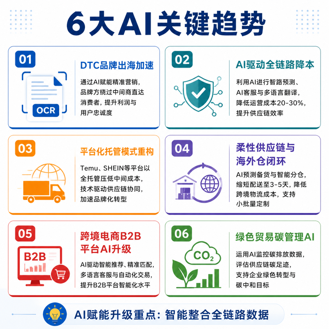 2026 年跨境电商深度分析:从现状到智能赋能的破局指南