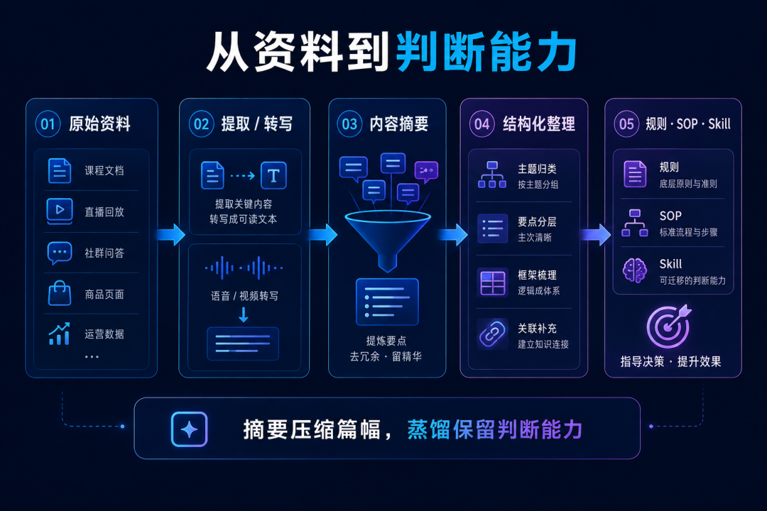 AI+电商:电商人应该如何蒸馏自己想学的任何知识?(附完整思路和 Skill)